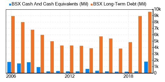 Boston Scientific Stock Appears To Be Fairly Valued