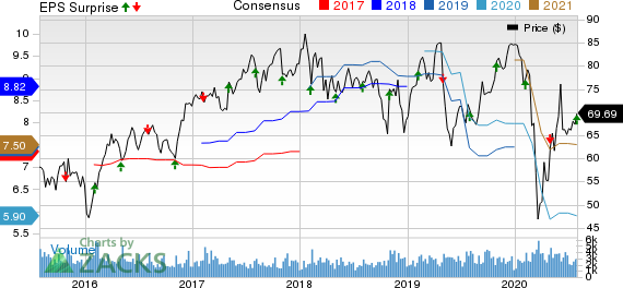 Arrow Electronics, Inc. Price, Consensus and EPS Surprise