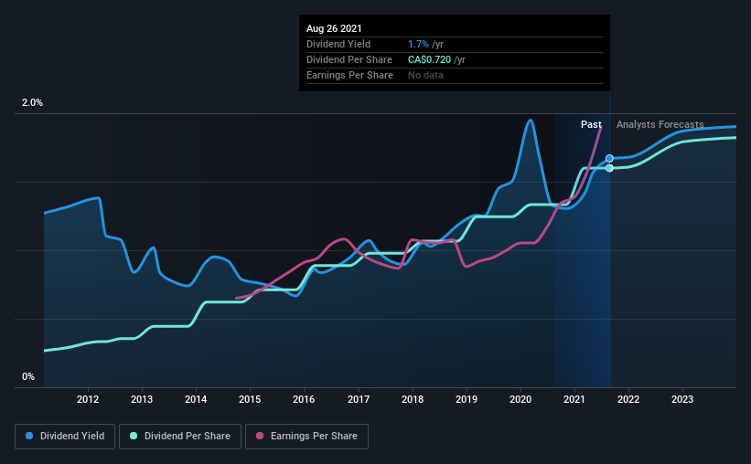 historic-dividend