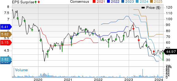 Ingevity Corporation Price, Consensus and EPS Surprise