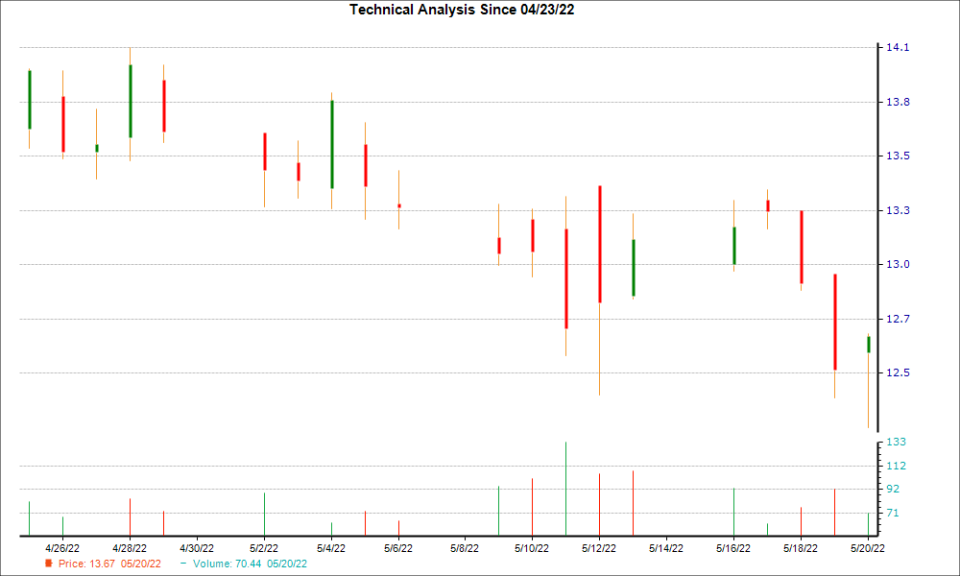 1-month candlestick chart for PRMW