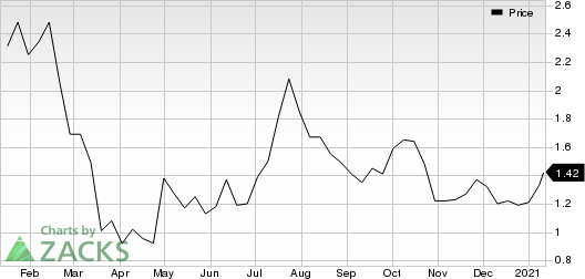 TherapeuticsMD, Inc. Price