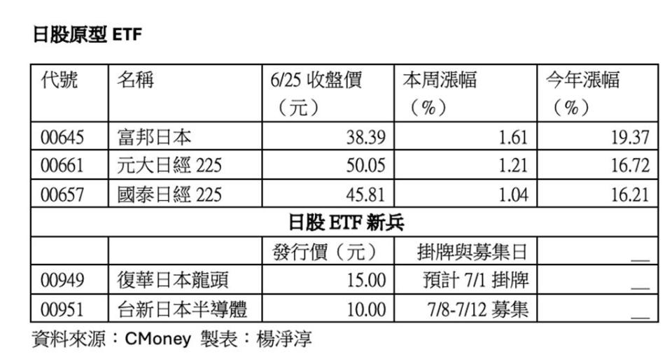 日股原型ETF