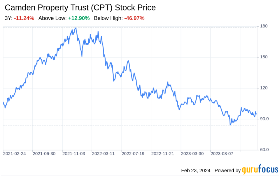 Decoding Camden Property Trust (CPT): A Strategic SWOT Insight