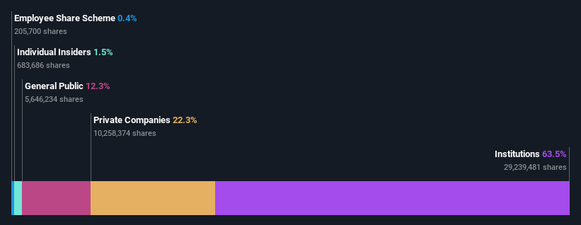 ownership-breakdown