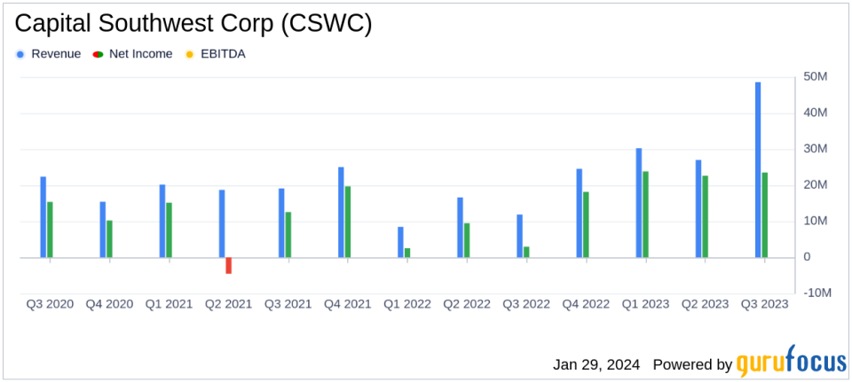 Capital Southwest Corp (CSWC) Reports Solid Pre-Tax Net Investment Income and NAV Growth