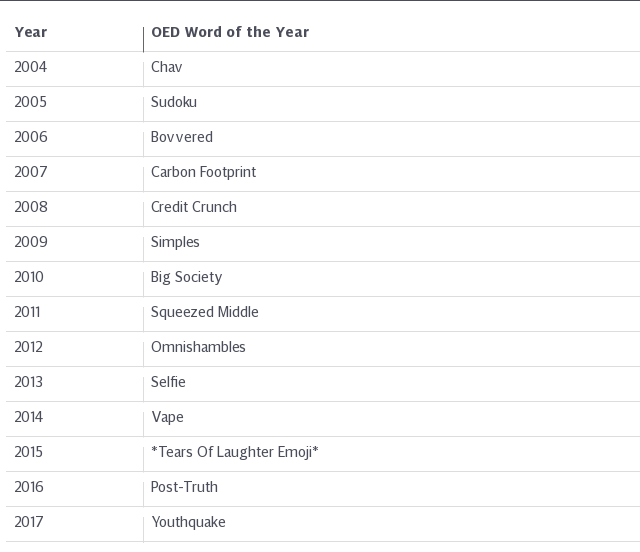 Former OED words of the year