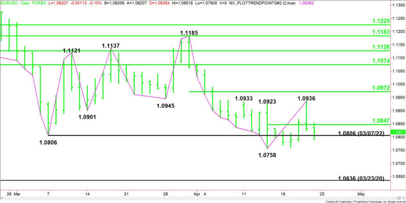 EUR/USD Daily chart