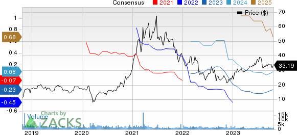 Vericel Corporation Price and Consensus