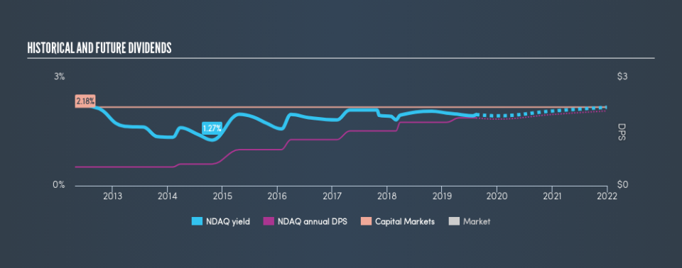 NasdaqGS:NDAQ Historical Dividend Yield, August 15th 2019