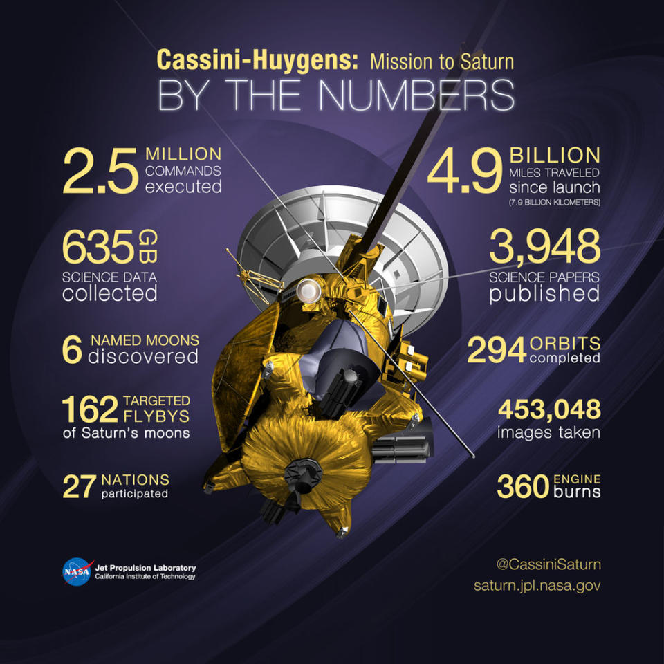 A final tally of some notable numbers from Cassini’s long mission. <cite>NASA/JPL-Caltech</cite>