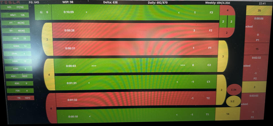 In diesem Ausschnitt ist der obere Balken entscheidend: An diesem Tag hat Tesla 692 von 870 angepeilten Fahrzeugen produziert, und 694 von 4350 avisierten Autos für die ganze Woche. Die roten Balken in dem Ausriss zeigen an, wenn das Produktionsband stillsteht, etwa wegen einer Komplikation. Der grüne Balken indiziert das laufende Band. 