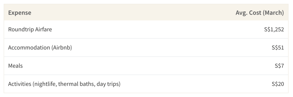 This table shows how much typical travel expenses cost for a trip to Tbilisi, Georgia