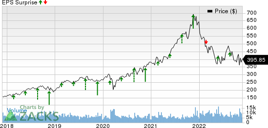 Intuit Inc. Price and EPS Surprise