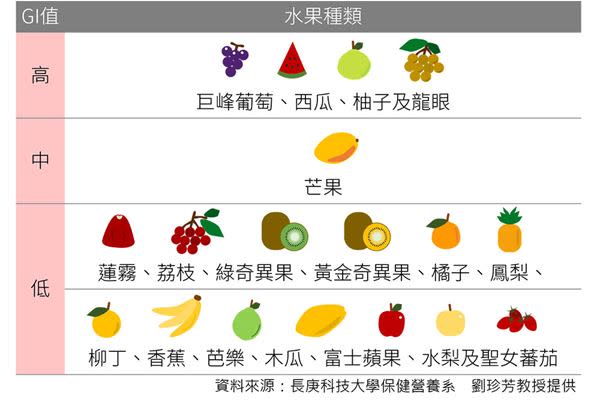 表一、台灣常見水果GI值高低分類表（長庚科技大學保健營養系　劉珍芳教授提供）