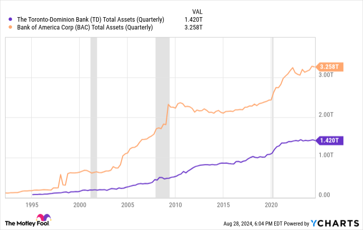 TD Total Assets Chart (Quarterly)