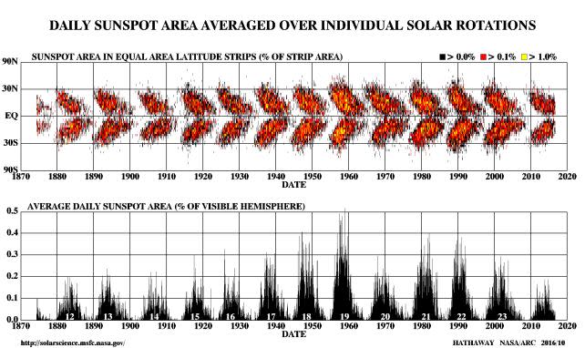 A butterfly diagram showing sunspots plotted as a function of time and solar latitude. (<a href="https://solarscience.msfc.nasa.gov/" rel="nofollow noopener" target="_blank" data-ylk="slk:NASA;elm:context_link;itc:0;sec:content-canvas" class="link ">NASA</a>)