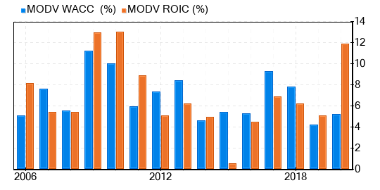 ModivCare Stock Appears To Be Significantly Overvalued