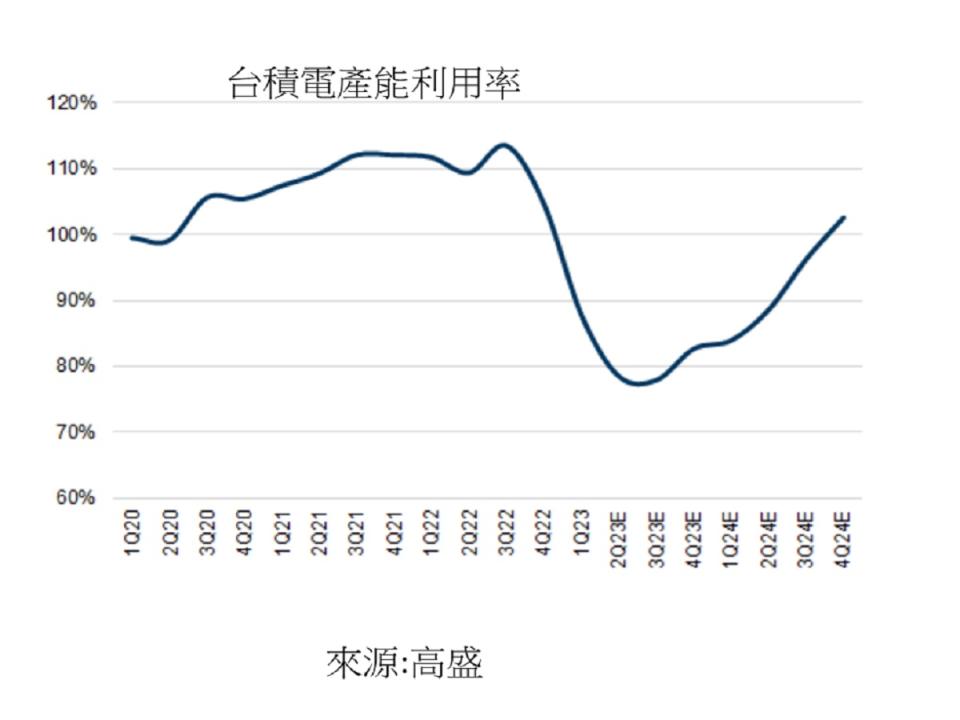 外資券商高盛的報告顯示台積電產業能利率有望逐步向上。（圖：國泰證期提供）