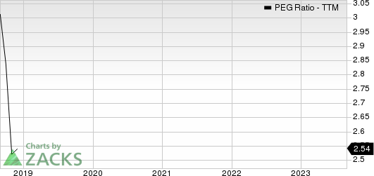 Consolidated Water Co. Ltd. PEG Ratio (TTM)