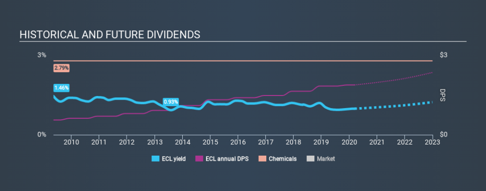 NYSE:ECL Historical Dividend Yield, March 11th 2020