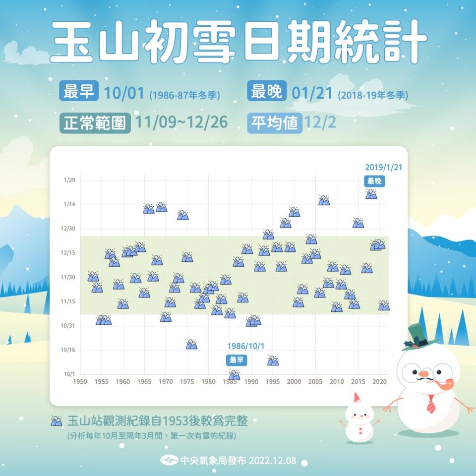 玉山初雪日期統計一圖看。   圖：中央氣象局/提供