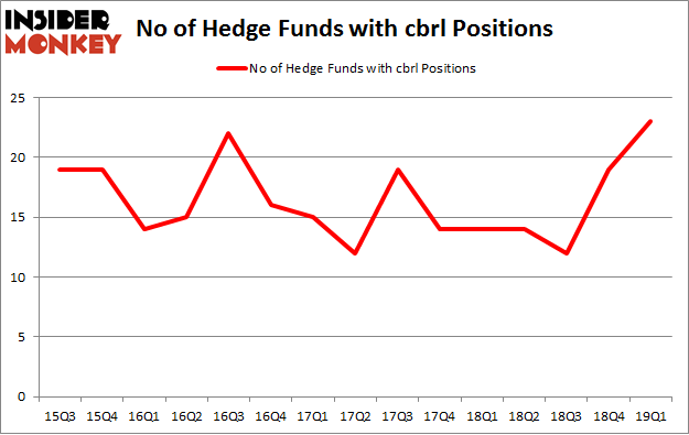 No of Hedge Funds with CBRL Positions