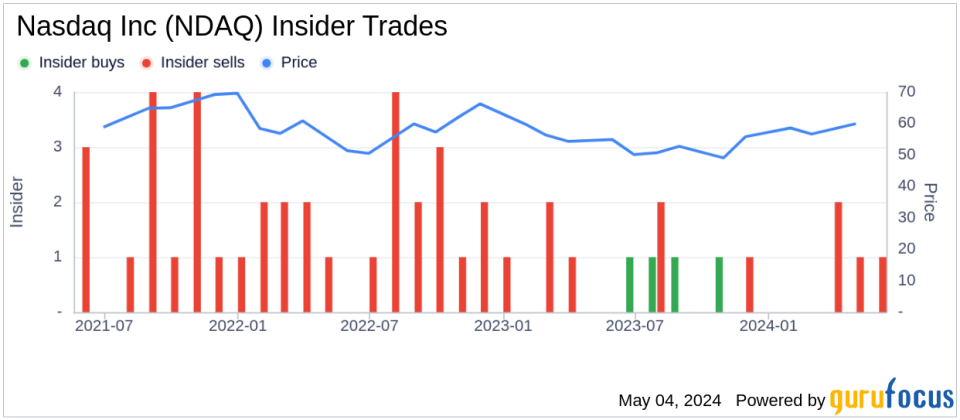 Insider Sale: Executive Vice President Bryan Smith Sells 3,036 Shares of Nasdaq Inc (NDAQ)