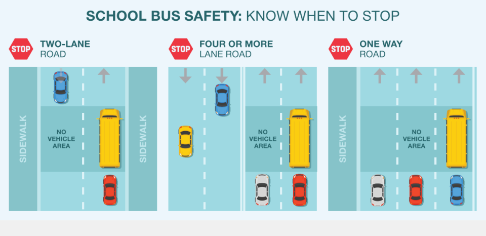 A graphic explaining the laws for drivers on when to stop for a school bus