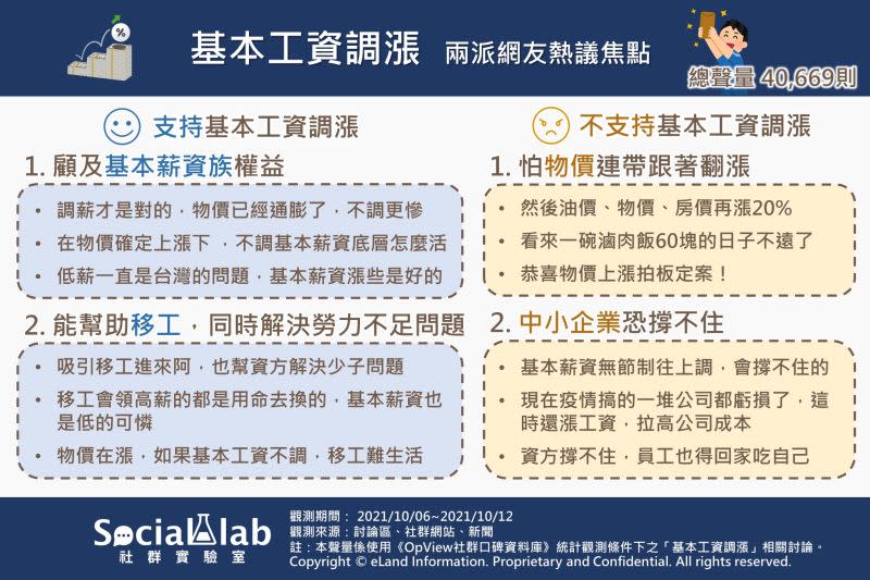 ▲基本工資調漲定案後民眾意見參差。（圖／《Social Lab社群實驗室》提供）