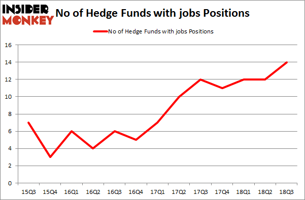 No of Hedge Funds with JOBS Positions