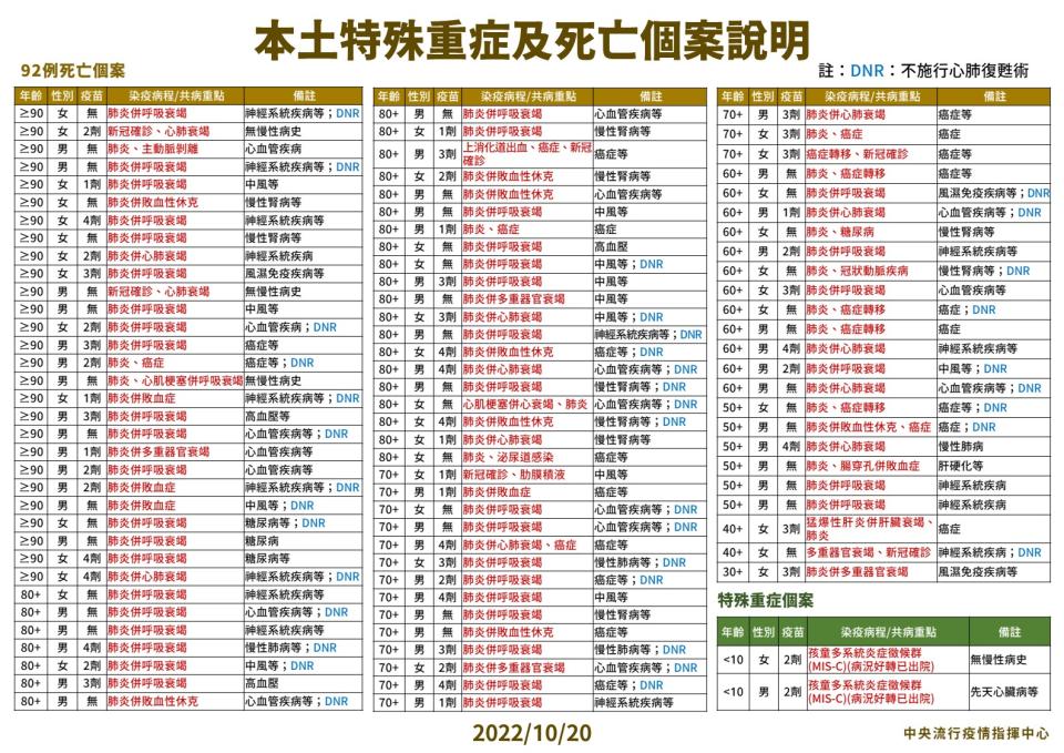 03 1020本土特殊中重度及死亡個案說明