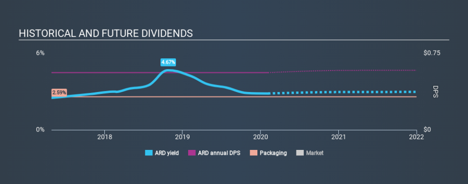 NYSE:ARD Historical Dividend Yield, February 6th 2020