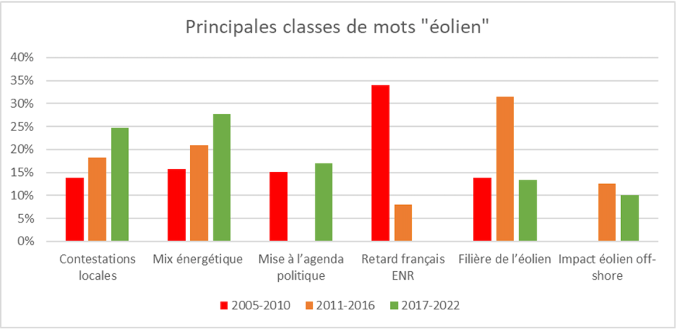 Évolution des classes de mots émergentes sur le corpus de presse éolien, de 2005 à 2022. Les auteurs