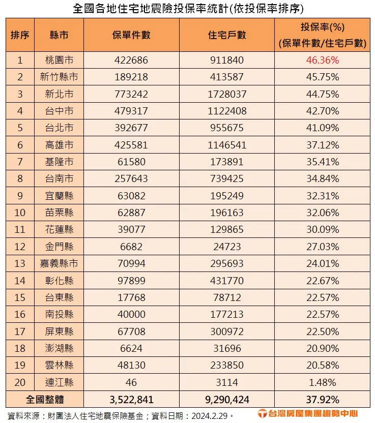 ▲全台各地住宅地震險投保率統計。（圖／台灣房屋提供）