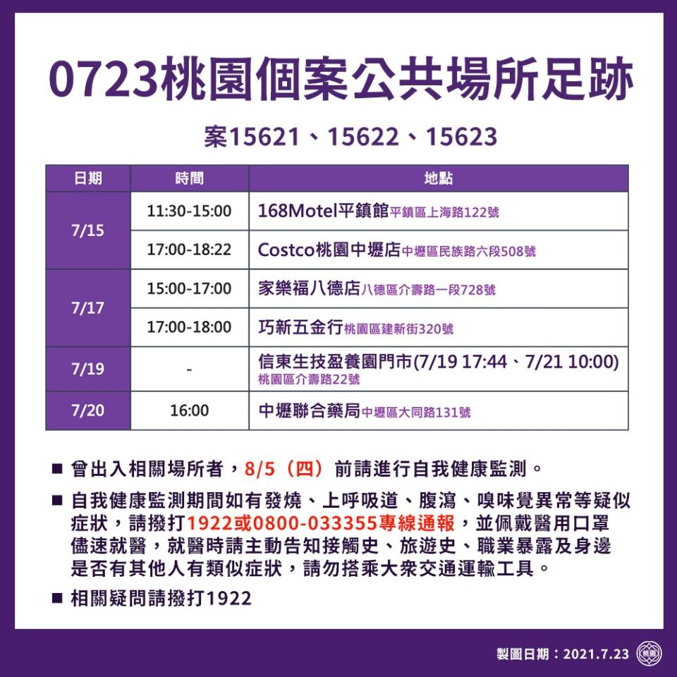 快新聞／桃園本土+4！ 特殊交友圈再擴大　足跡含汽車旅館、好市多和家樂福