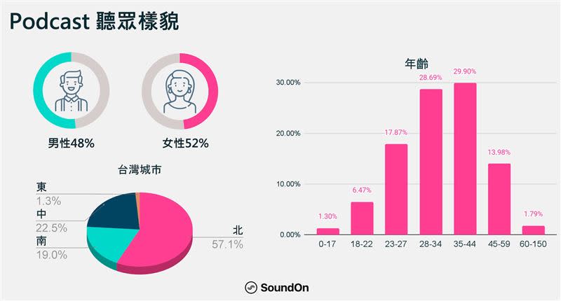 Podcast聽眾樣貌。（圖／SoundOn聲浪提供）