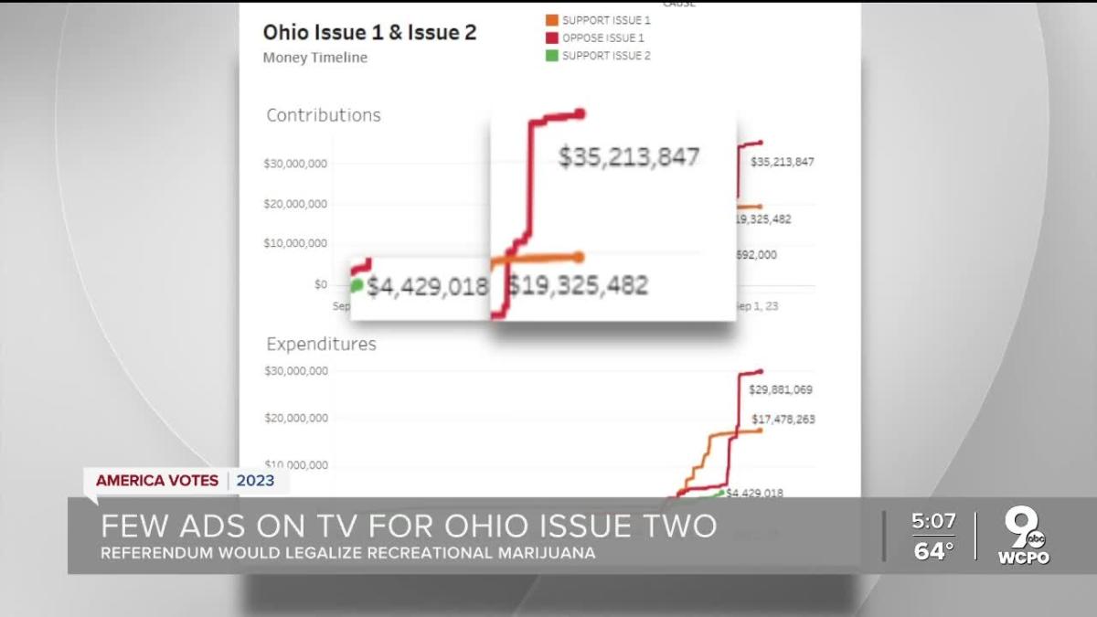 Ohio Issue 2 Breaking down the political ads, or lack thereof