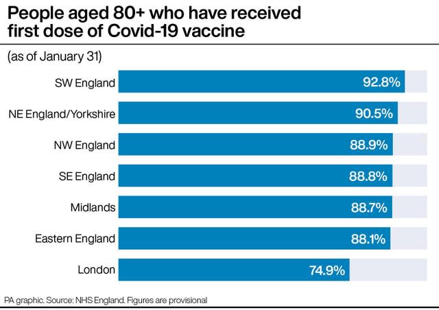 People aged 80+ who have received first dose of Covid-19 vaccine.