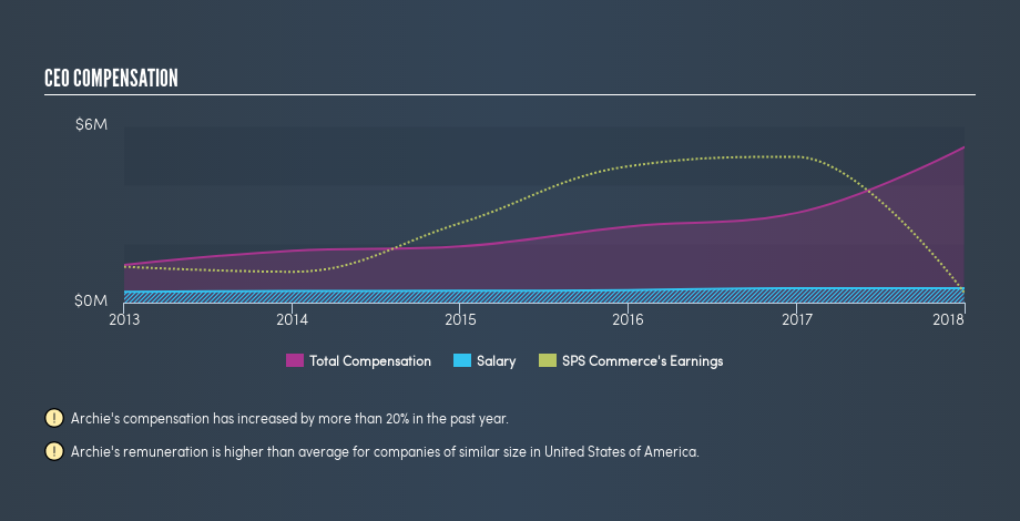 NasdaqGS:SPSC CEO Compensation, April 19th 2019