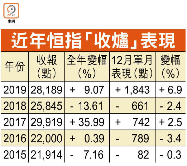 近年恒指「收爐」表現