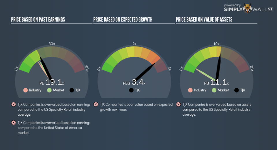 NYSE:TJX PE PEG Gauge January 9th 19