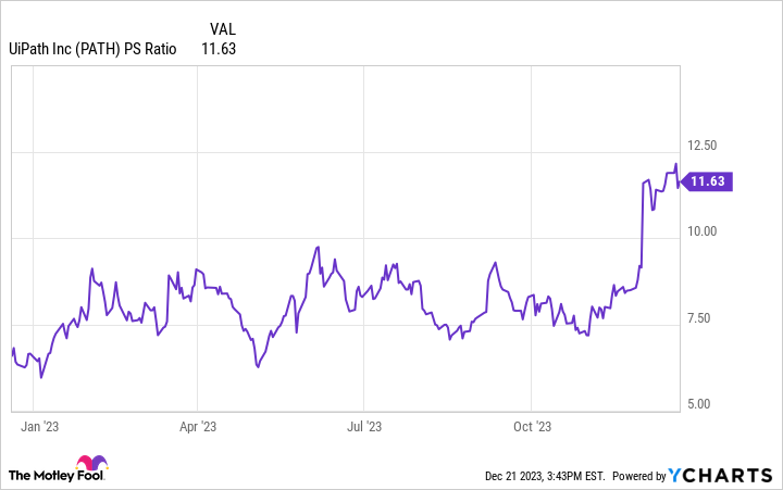 PATH PS Ratio Chart