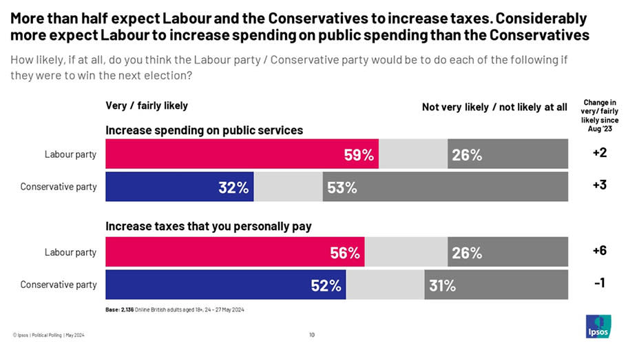 Voters expect tax rises, regardless of who wins the election. (Ipsos)