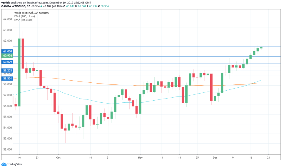 WTIUSD 1-Day Chart