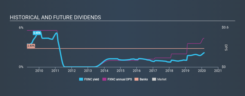 NasdaqCM:FXNC Historical Dividend Yield, February 22nd 2020