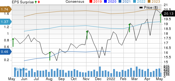 Host Hotels & Resorts, Inc. Price, Consensus and EPS Surprise