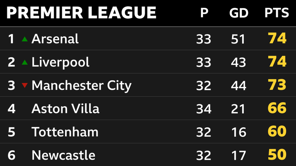 Snapshot of the top of the Premier League table: 1st Arsenal, 2nd Liverpool, 3rd Man City, 4th Aston Villa, 5th Tottenham & 6th Newcastle