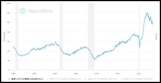(圖為MacroMicro統計美國JOLTS非農空缺)