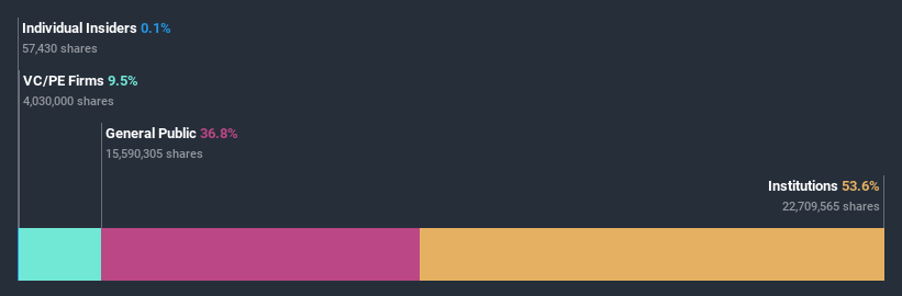 ownership-breakdown